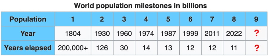 Chart showing the year in which the world population passed a milestone in billions and the number of years elapsed for each billion