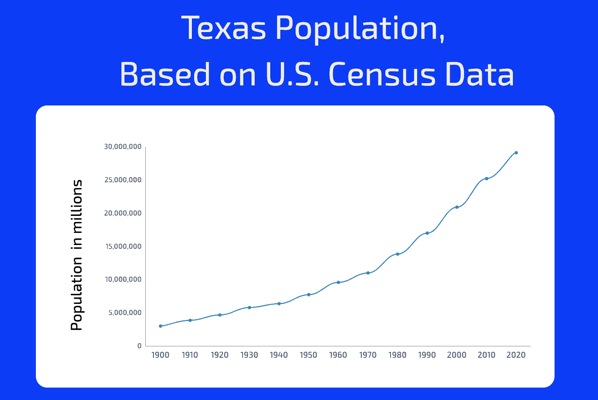 graph showing Texas population data from 1900-2020; continual growth, steepest from 1970 onward